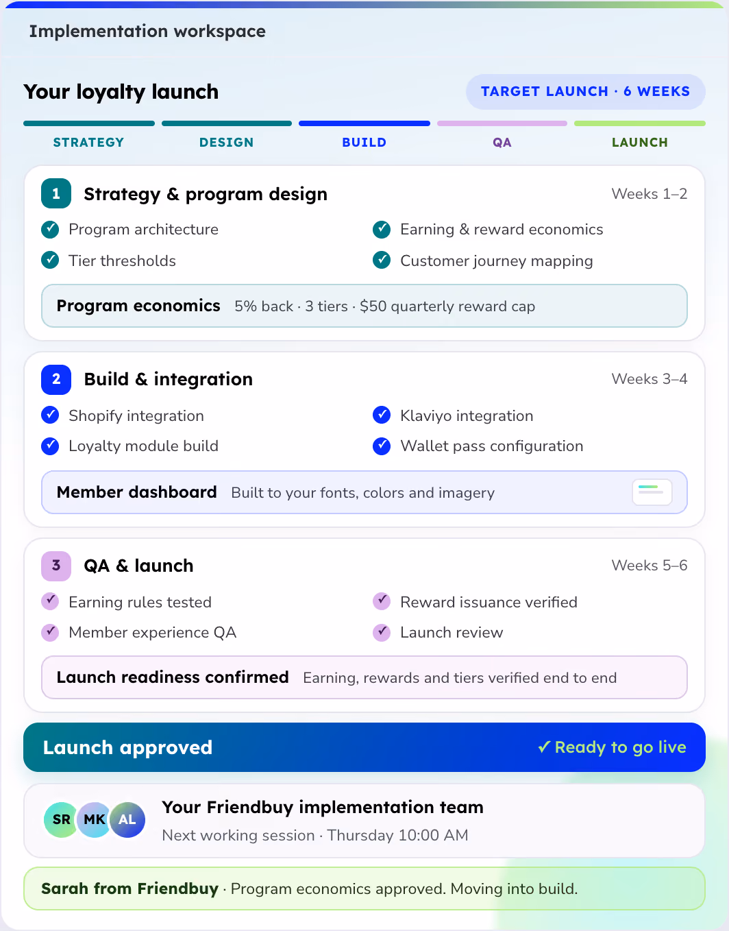 Implementation workspace labeled 'Your loyalty launch' with a timeline targeting launch in 6 weeks, divided into phases: Strategy, Design, Build, QA, Launch. Weeks 1-2 cover Strategy & program design including program architecture, tier thresholds, earning & reward economics, and customer journey mapping, with program economics of 5% back, 3 tiers, and a $50 quarterly reward cap. Weeks 3-4 are Build & integration including Shopify and Klaviyo integration, loyalty module build, wallet pass configuration, and a member dashboard built to fonts, colors, and imagery. Weeks 5-6 focus on QA & launch testing earning rules, member experience QA, reward issuance verification, and launch review, with launch readiness confirmed for earnings, rewards, and tiers. At the bottom, 'Launch approved' status shows ready to go live, along with team info for next session and note that program economics is approved for moving into build.