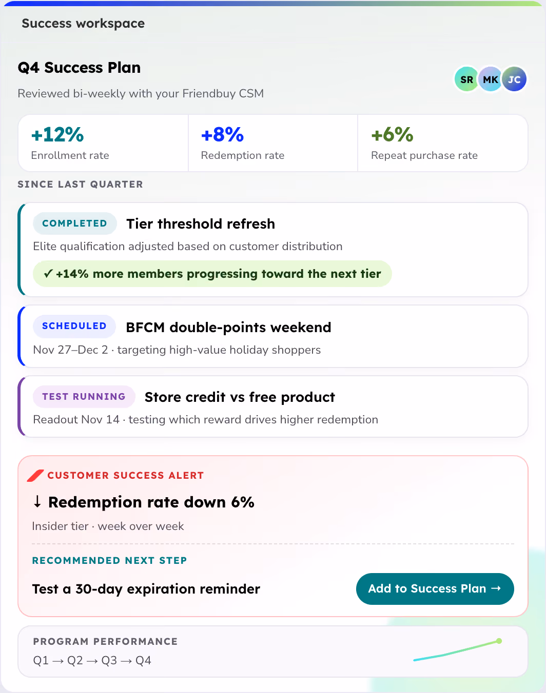 Dashboard titled Success workspace showing Q4 Success Plan with enrollment rate +12%, redemption rate +8%, repeat purchase rate +6%, reviewed bi-weekly with Friendbuy CSM, and team members SR, MK, JC. Section since last quarter lists a completed tier threshold refresh improving member progression by 14%, scheduled BFCM double-points weekend from Nov 27 to Dec 2 targeting holiday shoppers, test running store credit vs free product testing on Nov 14 to drive redemption, and a customer success alert showing redemption rate down 6%, recommending testing a 30-day expiration reminder with an Add to Success Plan button. Program performance timeline from Q1 to Q4 is shown with an upward trend.