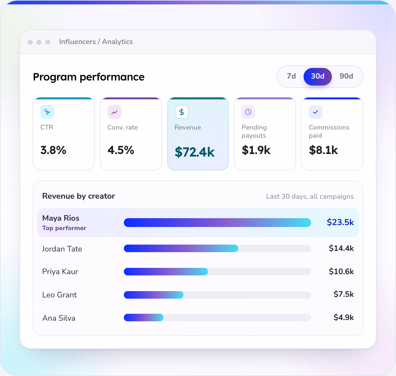 Friendbuy influencer performance analytics comparing clicks, conversion rates, attributed revenue, and average order value across creators and campaigns.