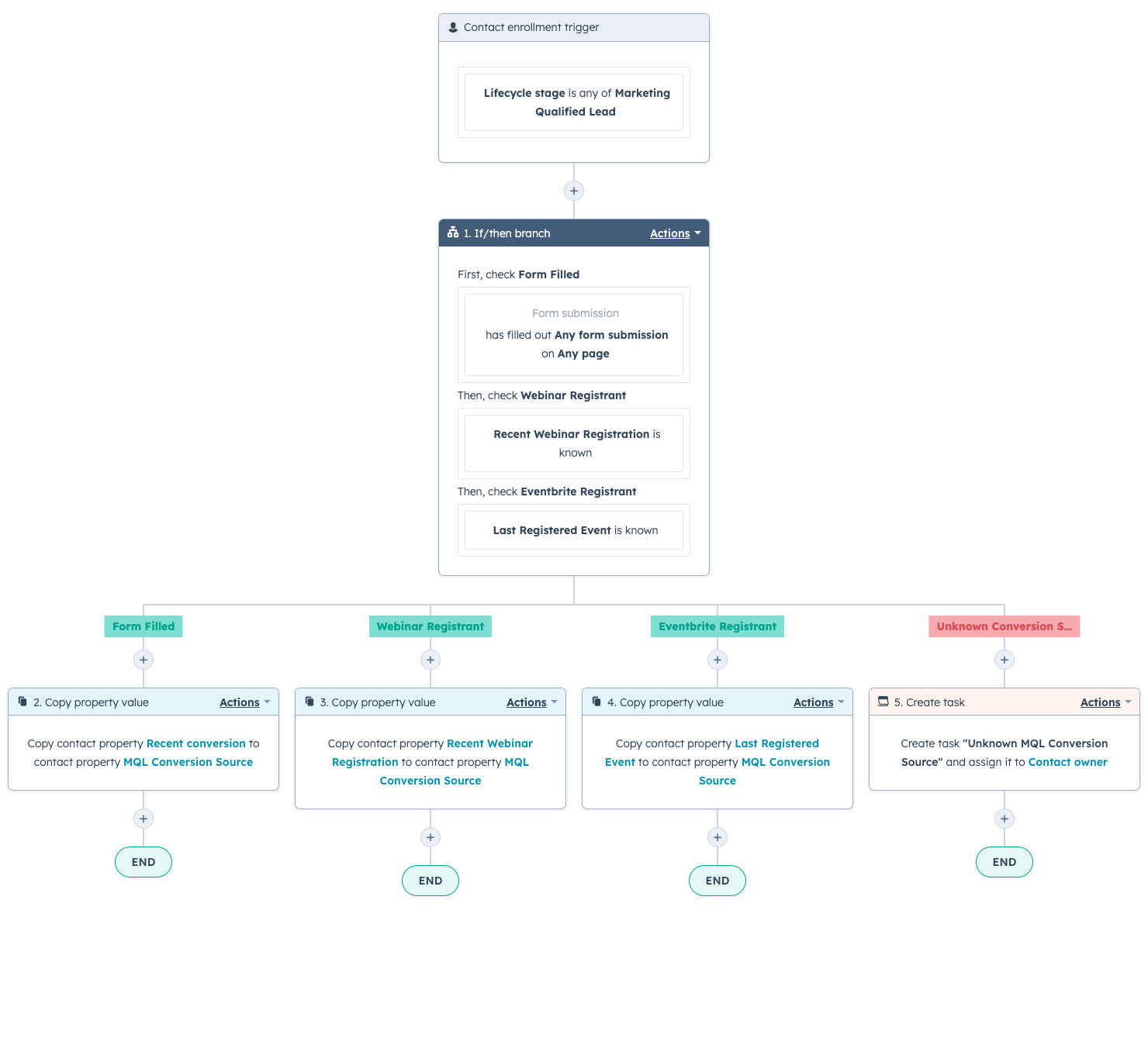 Blog_article-image_six-workflows-to-caffeinate-your-revops_set-mql-conversion-source-workflow