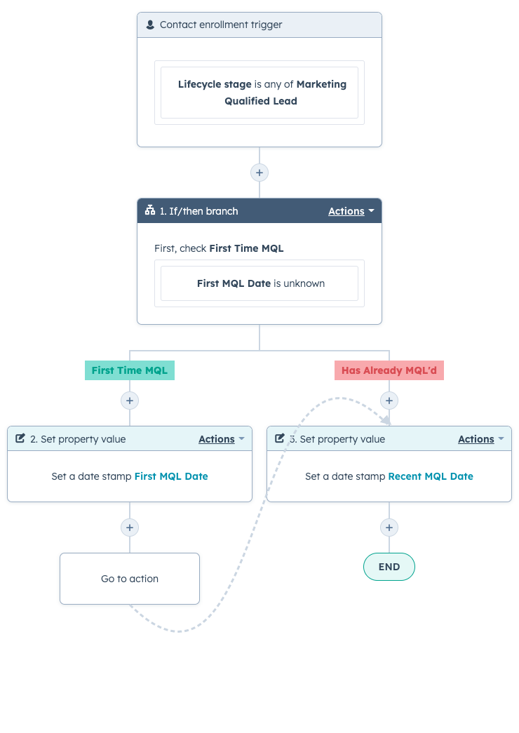 Blog_article-image_six-workflows-to-caffeinate-your-revops_set-mql-dates-workflow