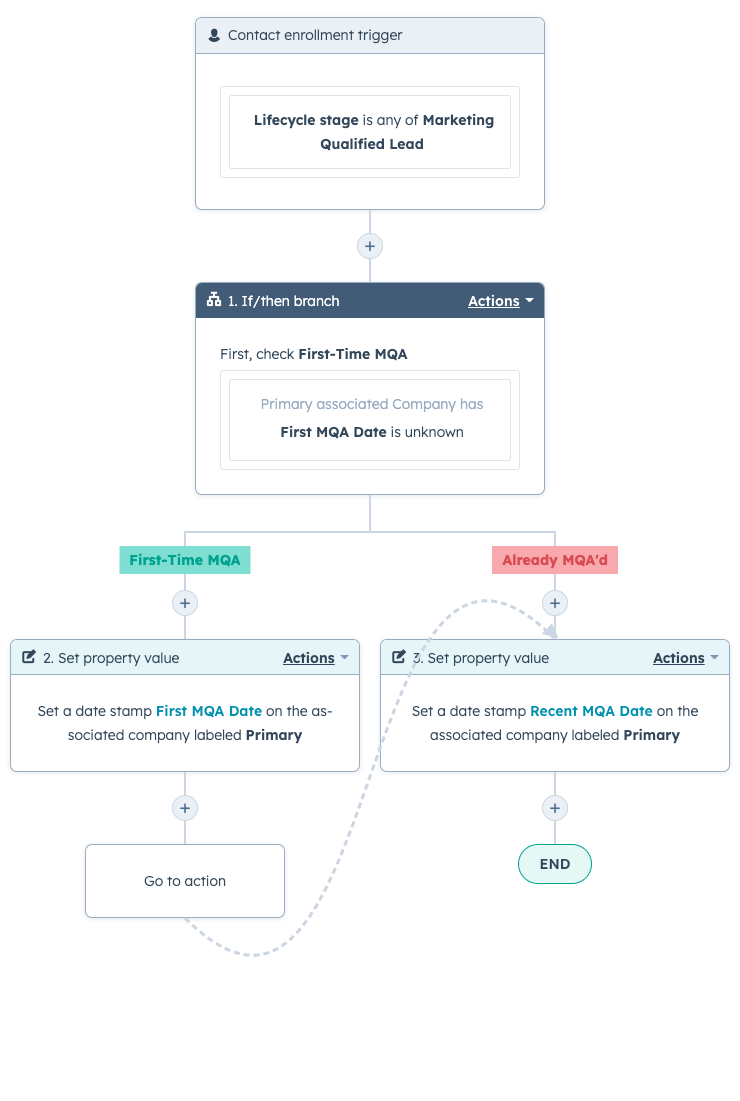 Blog_article-image_six-workflows-to-caffeinate-your-revops_set-mqa-dates-workflow