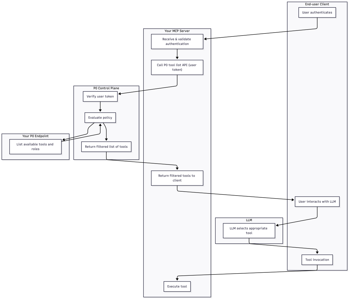 Agentic MCP Tool Access Control Flow with P0