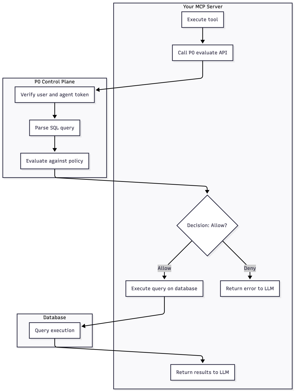 Agentic Data Layer Access Control Flow with P0
