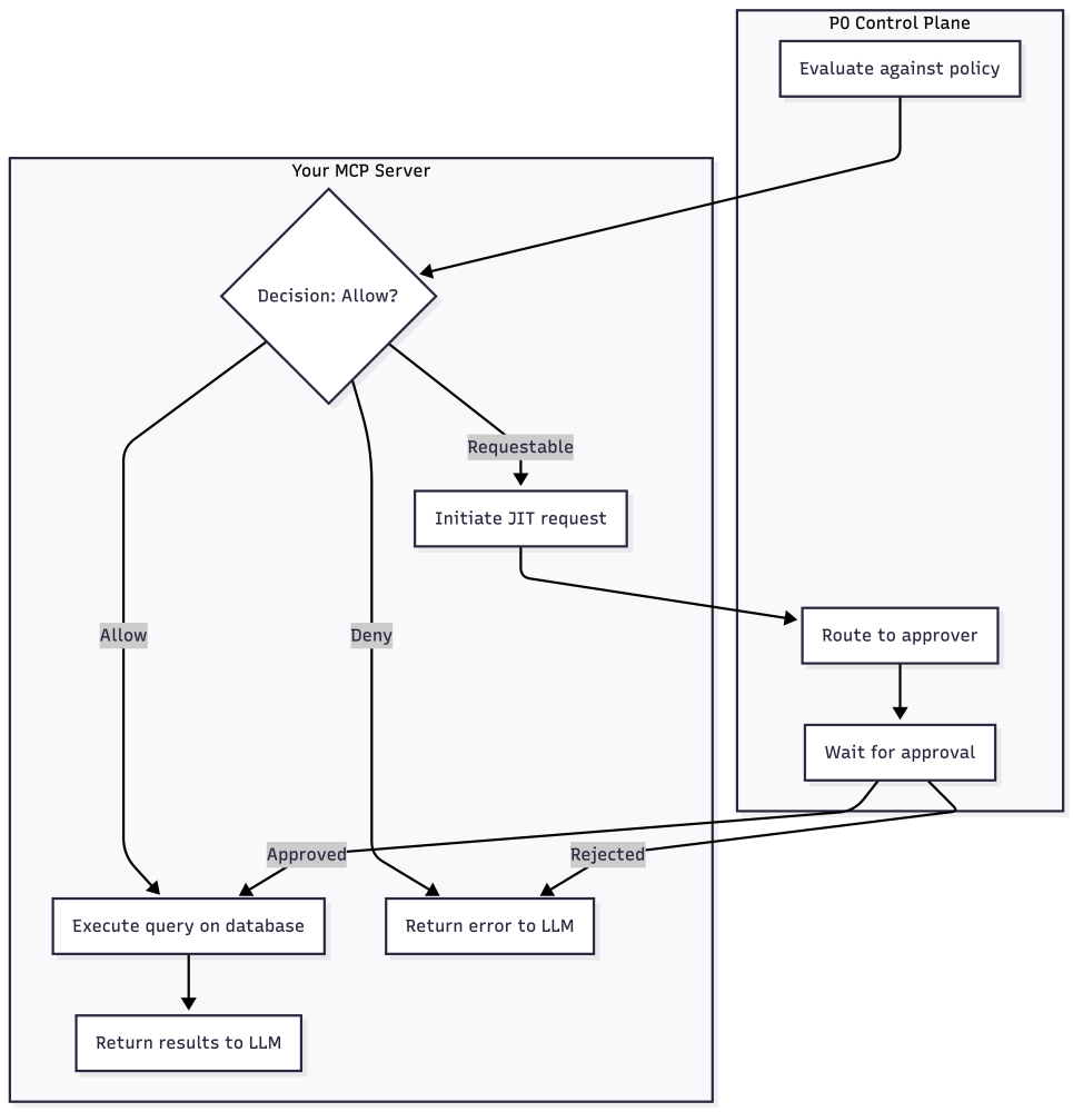 Agentic Policy Evaluation Subflow with P0 Approval