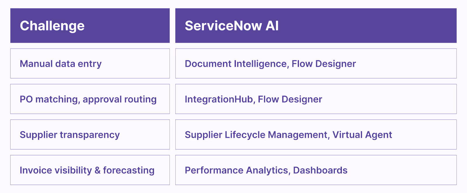 ServiceNow AI solutions Table