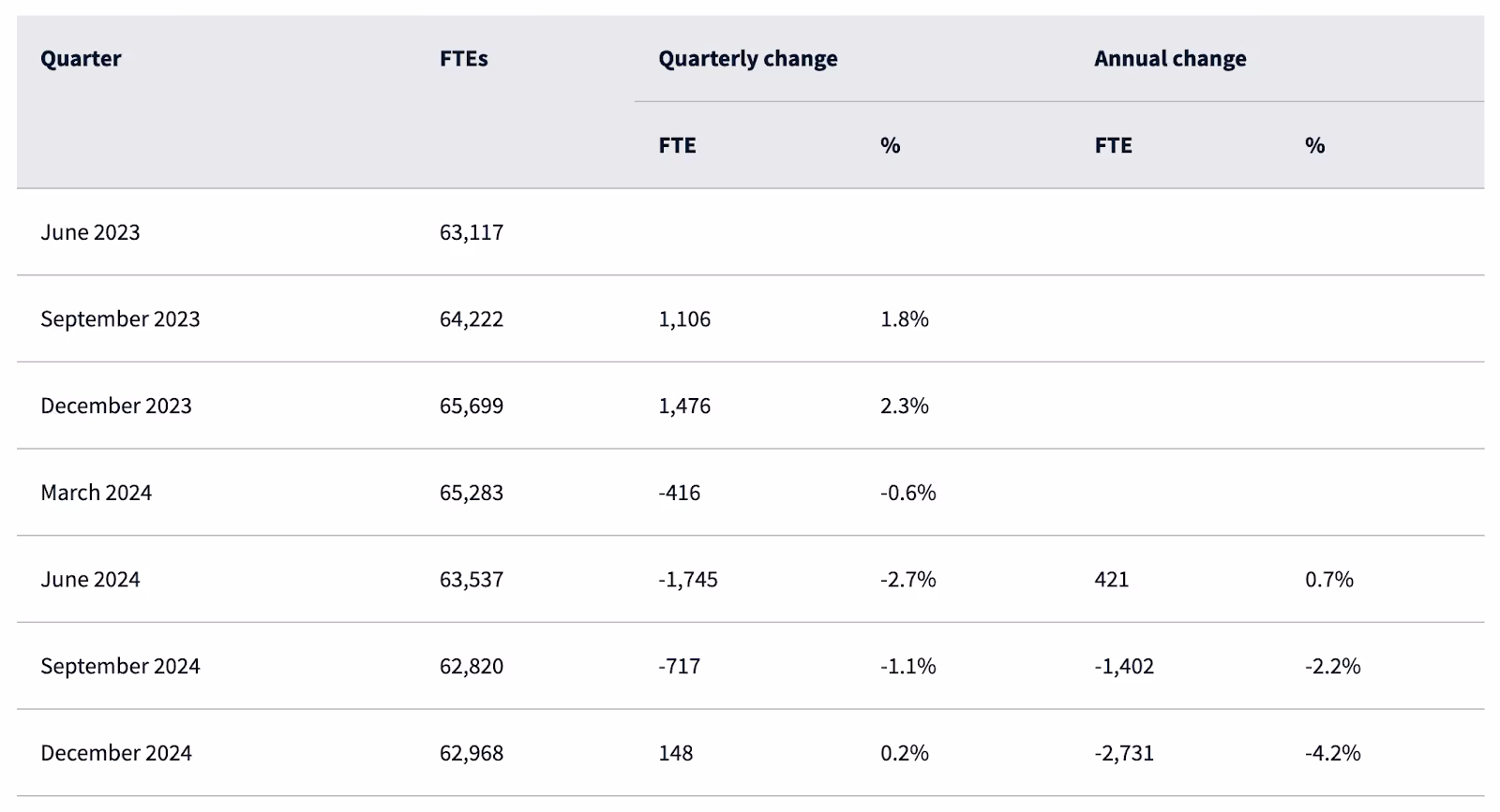 The newest FTEs number in 6 months from the Public Service Commission