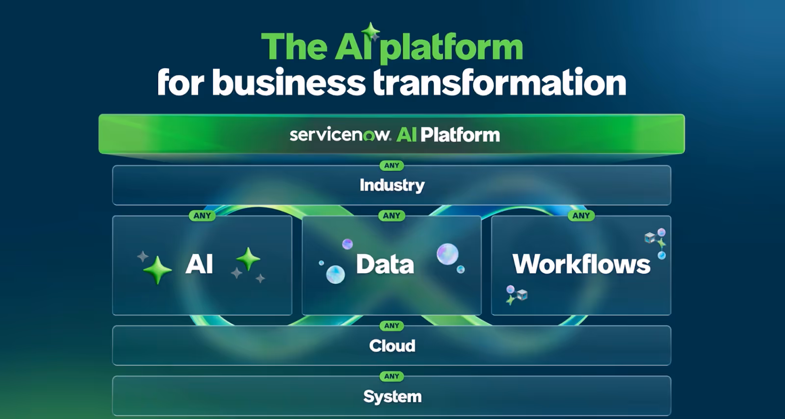 The combination of AI, Data and Workflows in the ServiceNow AI platform.
