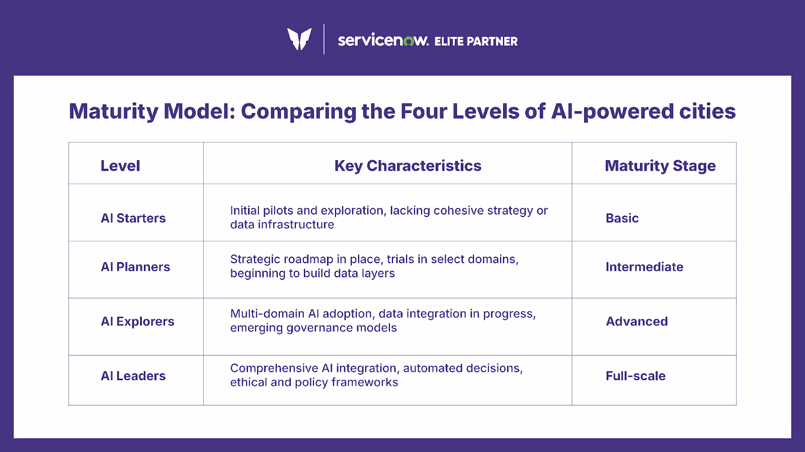4 levels of AI-powered smart cities 