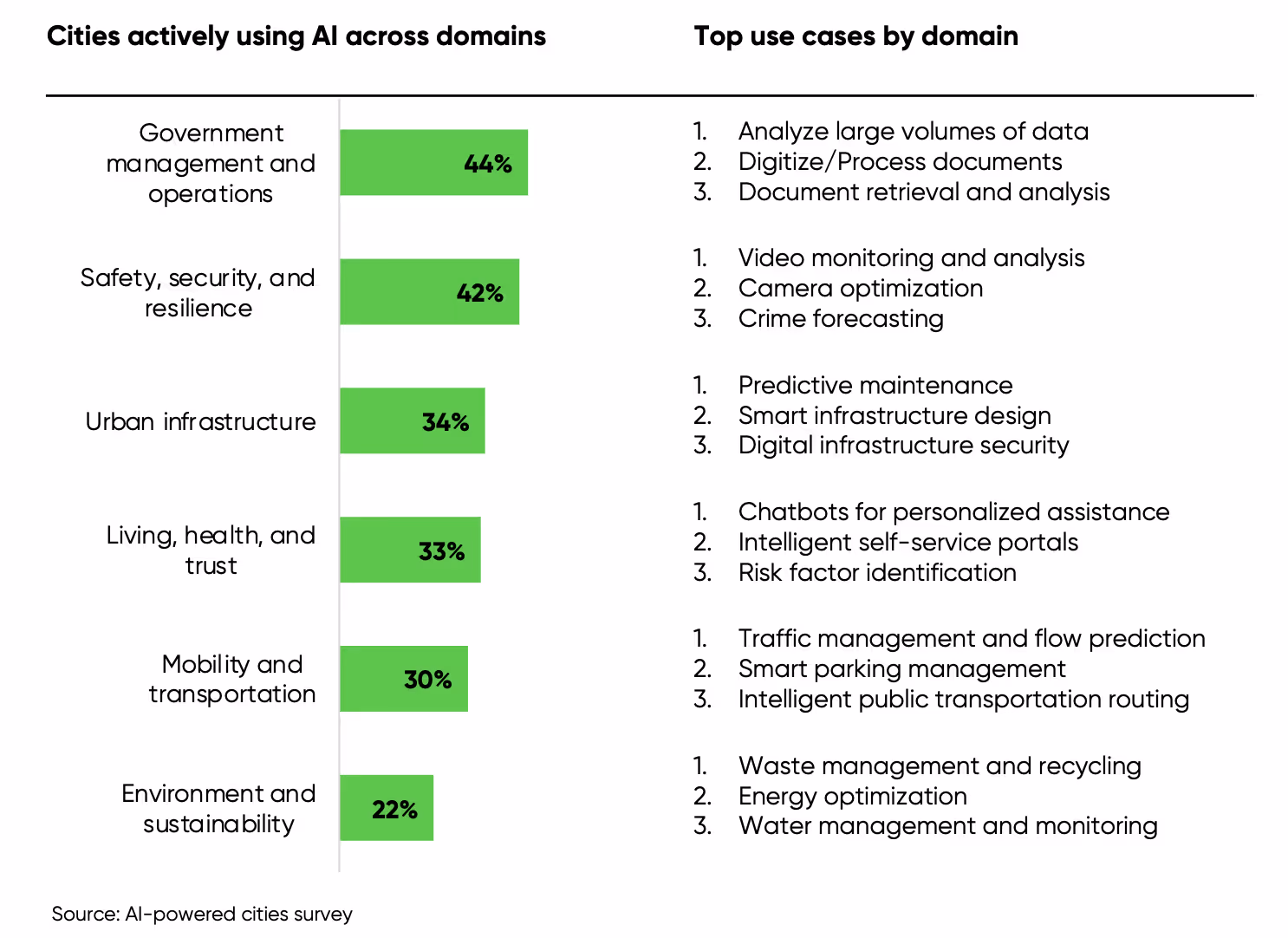 Top sectors are applied by AI-powered smart cities