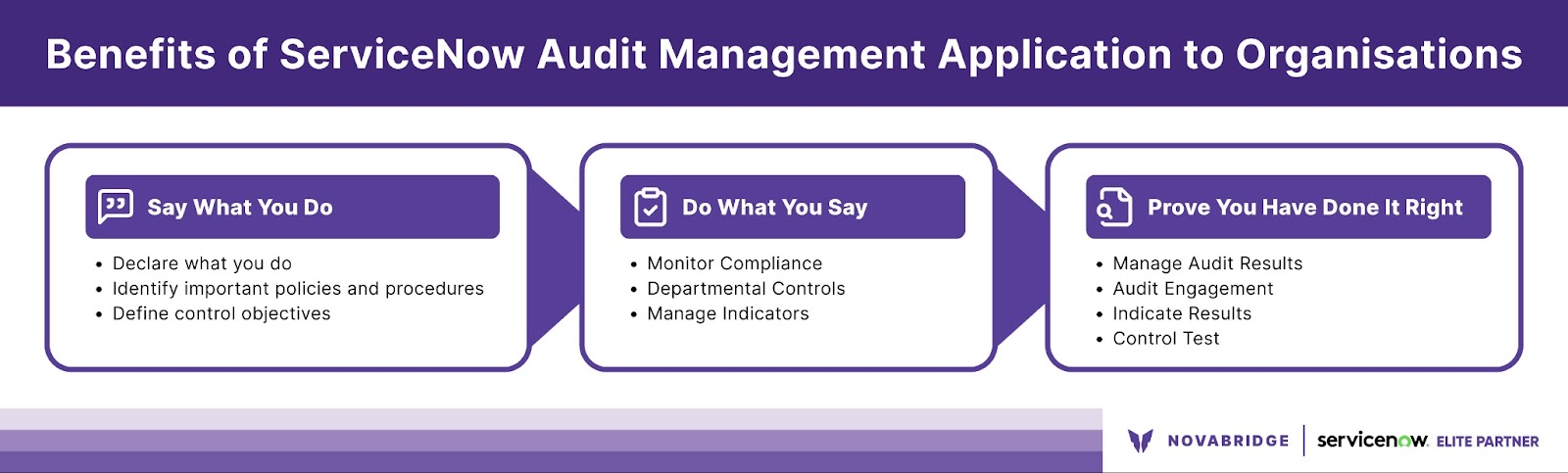 ServiceNow Audit Management’s benefits