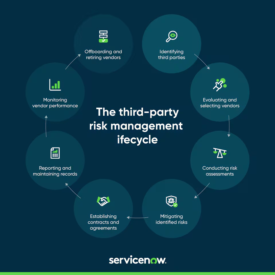 Third-party risk management 