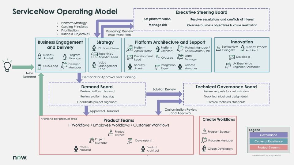ServiceNow Operating Model 