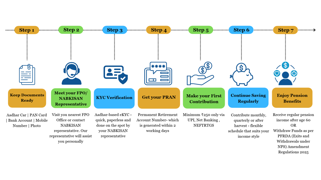 How to join NPS: steps to open an NPS account