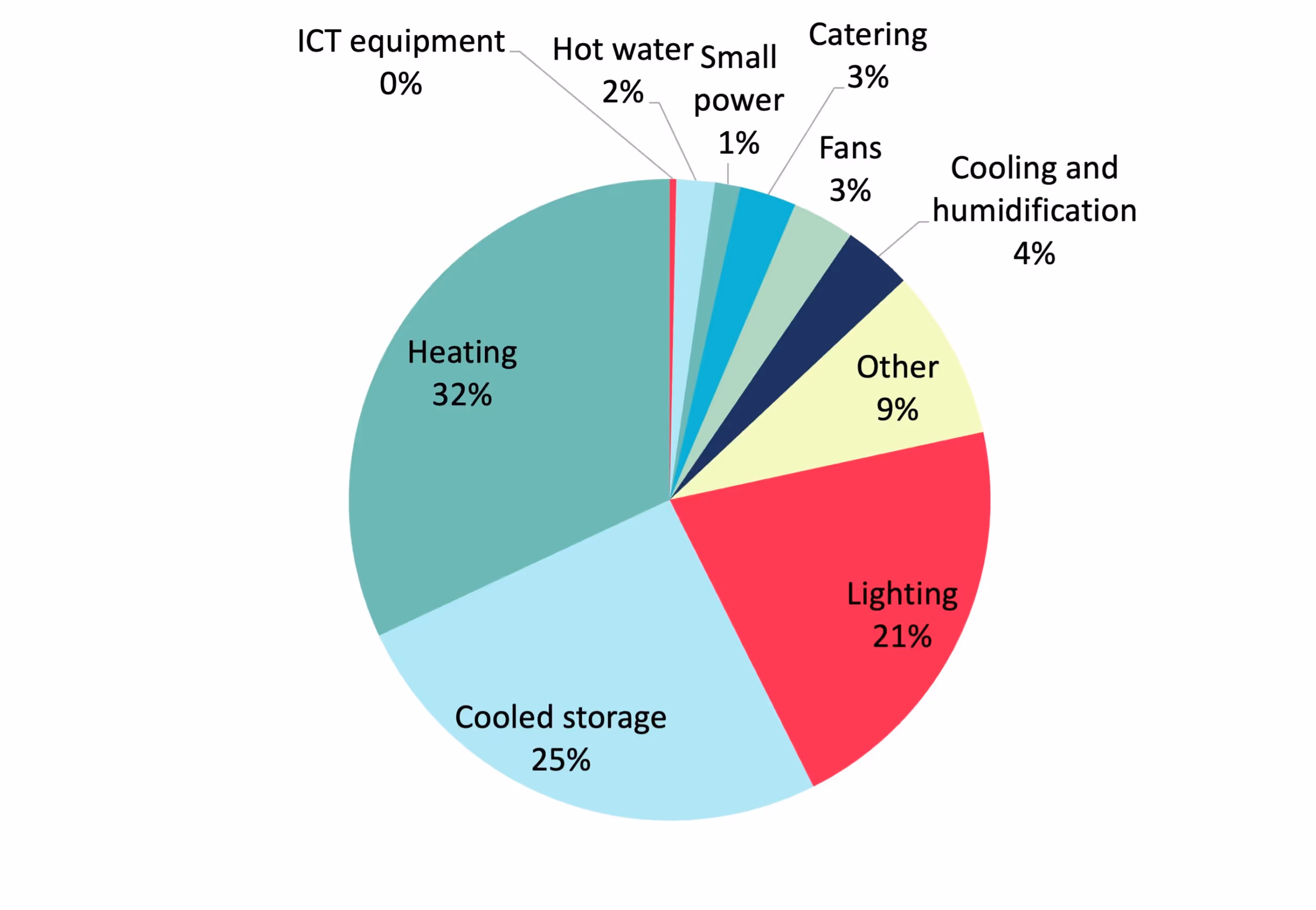 Graph that shows the breakdown of energy use in the retail sector