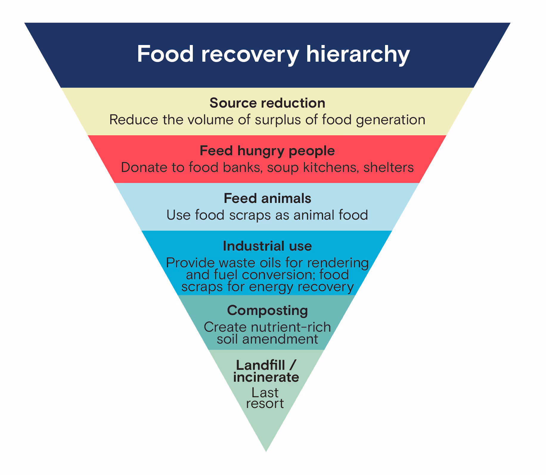 Food recovery hierarchy
