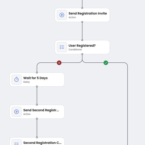 A part of workflow presenting a flow od user registration