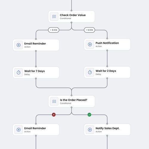 A part of flow presenting notifications system in ordering process