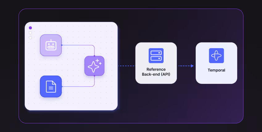 Flowchart showing icons connecting to Reference Back-end API, which links to Temporal service.
