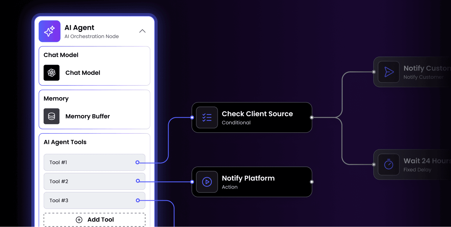 AI workflow interface showing AI agent node with chat model, memory buffer, tools, and conditional actions.