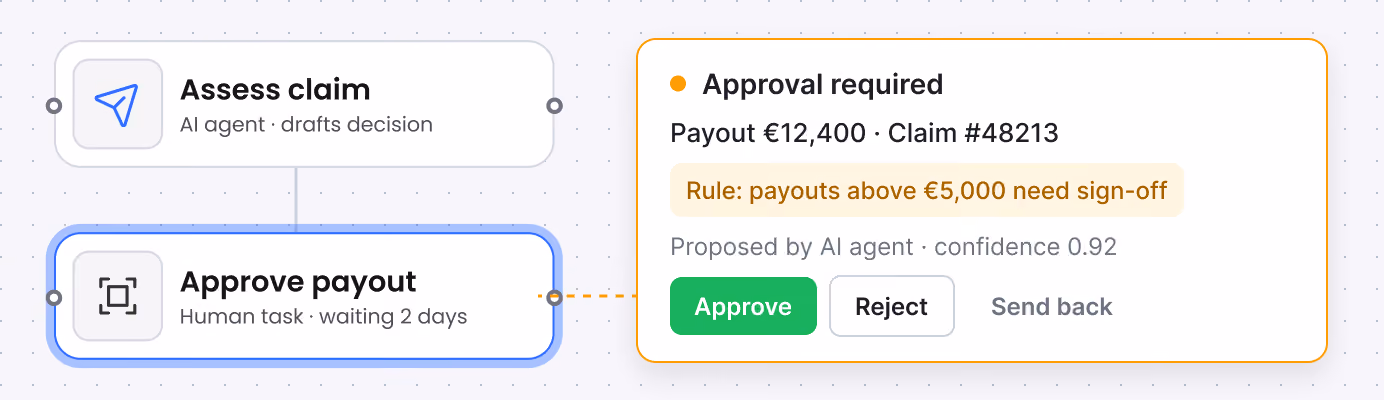 An 'Approve payout' human task paused after an AI claim assessment, with an 'Approval required' panel: payout €12,400, rule 'payouts above €5,000 need sign-off', and Approve, Reject and Send back buttons.