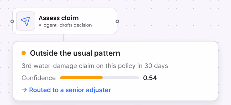 An AI 'Assess claim' step flagging a claim as outside the usual pattern: third water-damage claim on the policy in 30 days, confidence 0.54, routed to a senior adjuster.