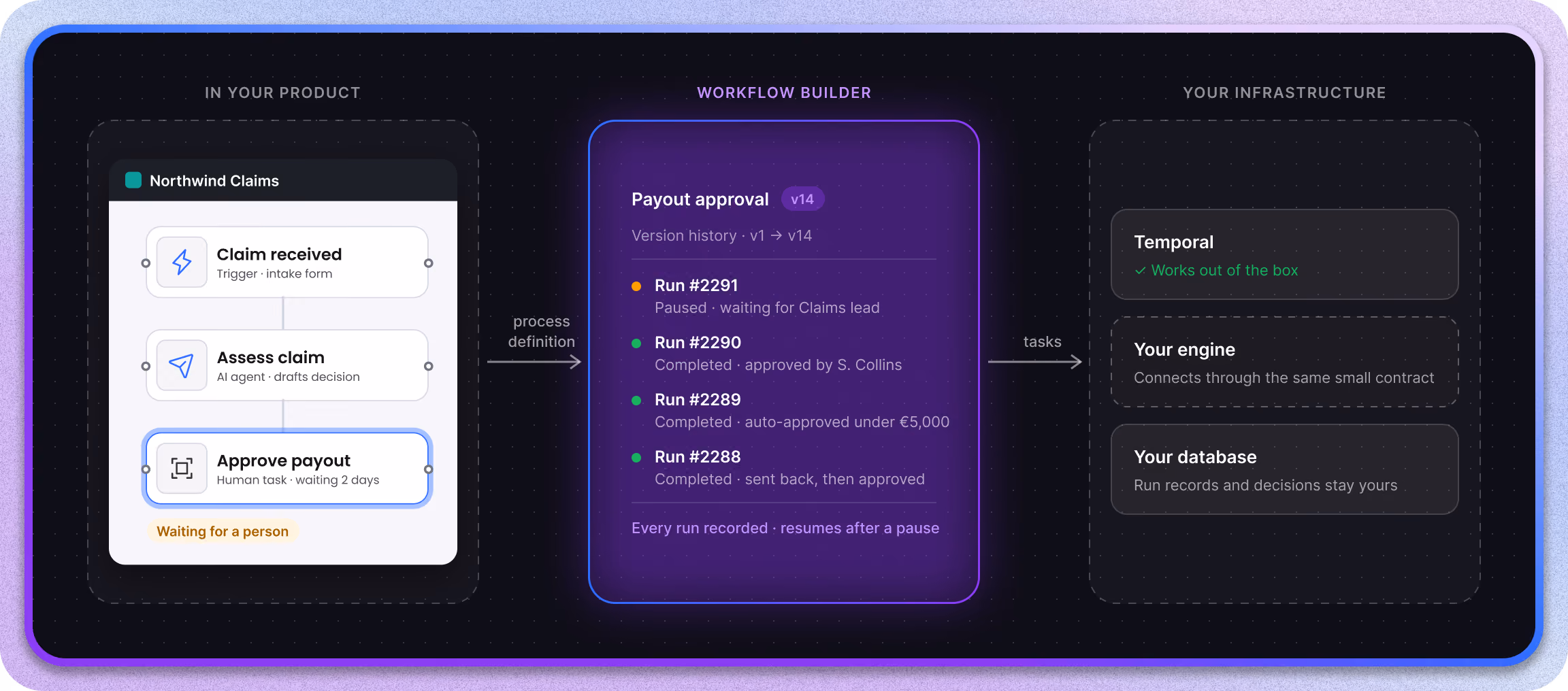 Architecture of an embedded human-in-the-loop setup: in your product, the Workflow Builder editor shows a claims flow waiting for a person; the process definition goes to the Workflow Builder orchestrator, which keeps version history and a record of every run; tasks go to your infrastructure, where Temporal works out of the box, other engines connect through the same small contract, and run records stay in your database.
