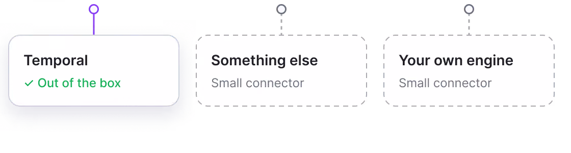 Execution engines underneath Workflow Builder: Temporal connected out of the box, and something else or your own engine connected through a small connector.