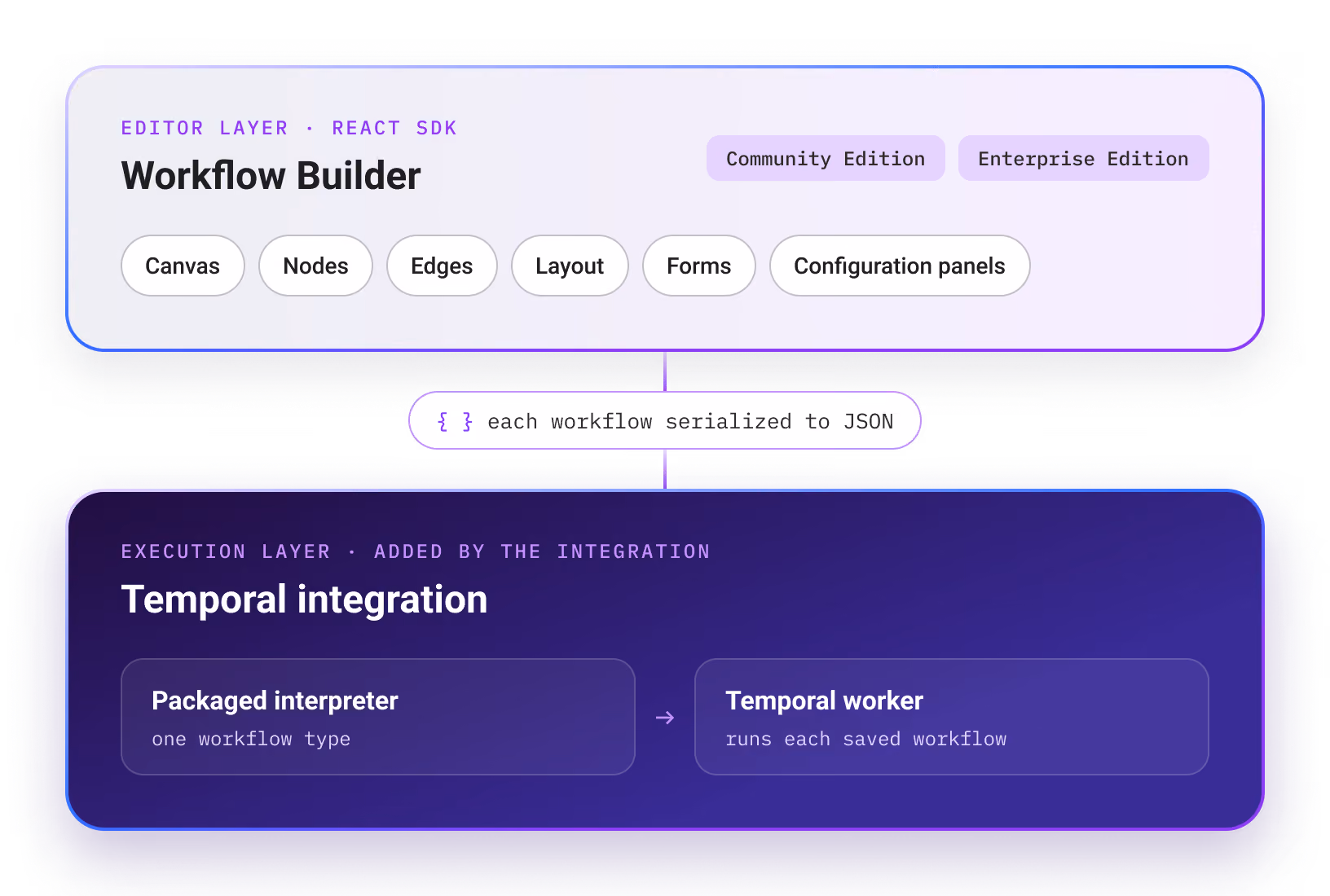 Two layers: the editor layer (Workflow Builder React SDK with canvas, nodes, edges, layout, forms and configuration panels, Community and Enterprise Edition) serializes each workflow to JSON for the execution layer added by the Temporal integration, where a packaged interpreter runs each saved workflow on a Temporal worker.