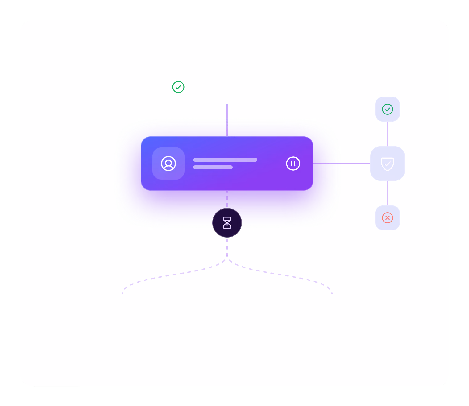 A paused run: a completed step leads to a highlighted human step that is paused, a shield-shaped approval gate with approve and reject outcomes, and an hourglass above two dashed branches that wait until the decision arrives.
