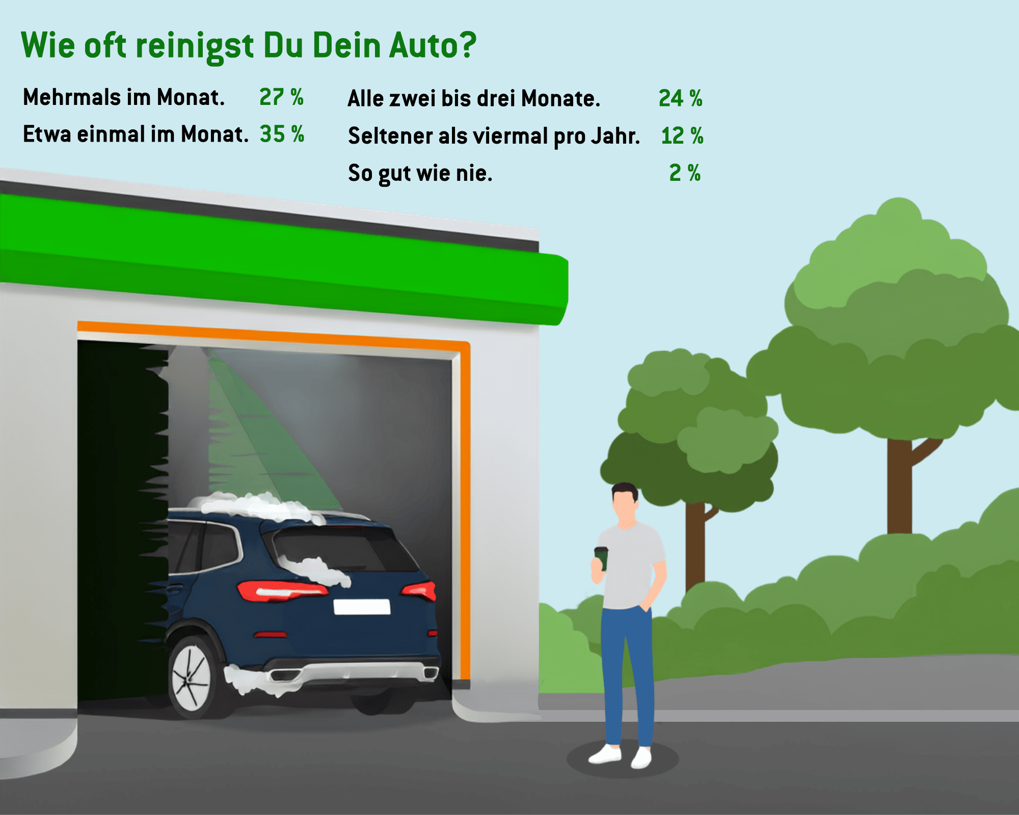 Eine Grafik, auf der ein Auto in die Waschanlage fährt und eine Person die auf ihr Smartphone schaut.