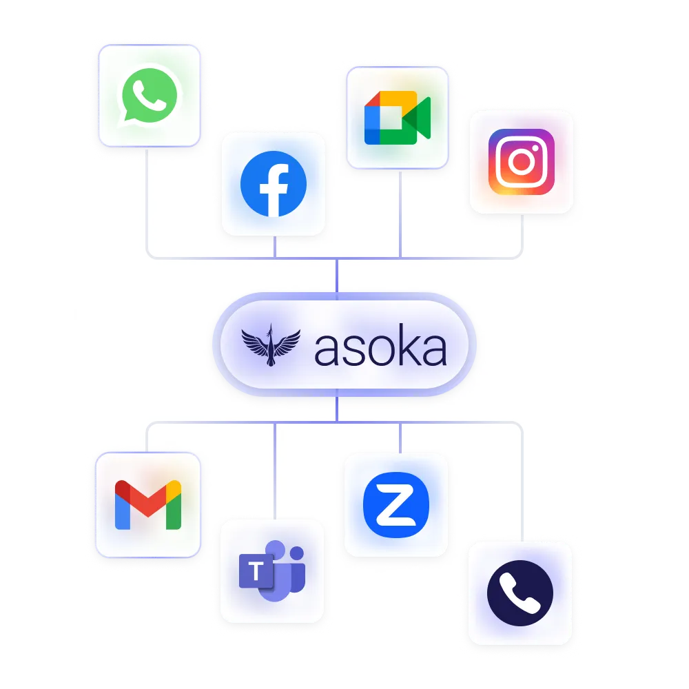 Daya platform logo connected by lines to icons of WhatsApp, Facebook, Google Meet, Instagram, Gmail, Microsoft Teams, Zoom, and phone call.