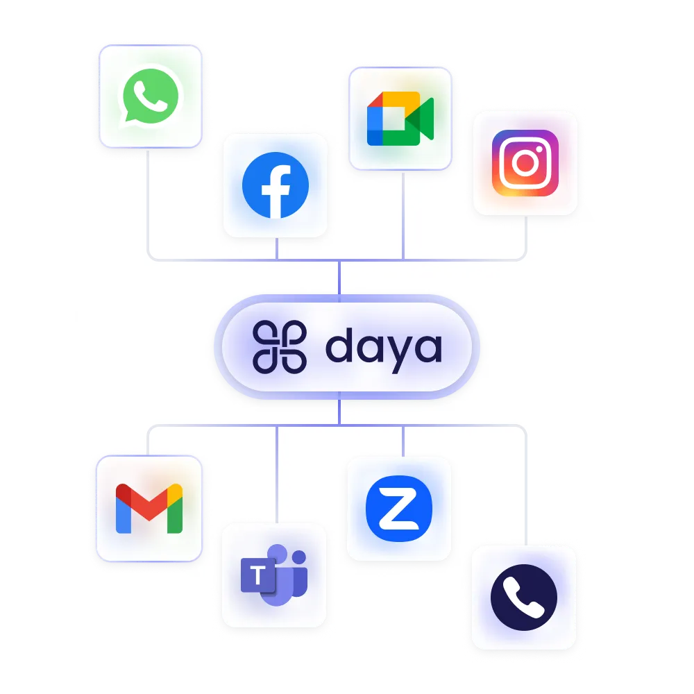 Daya platform logo connected by lines to icons of WhatsApp, Facebook, Google Meet, Instagram, Gmail, Microsoft Teams, Zoom, and phone call.