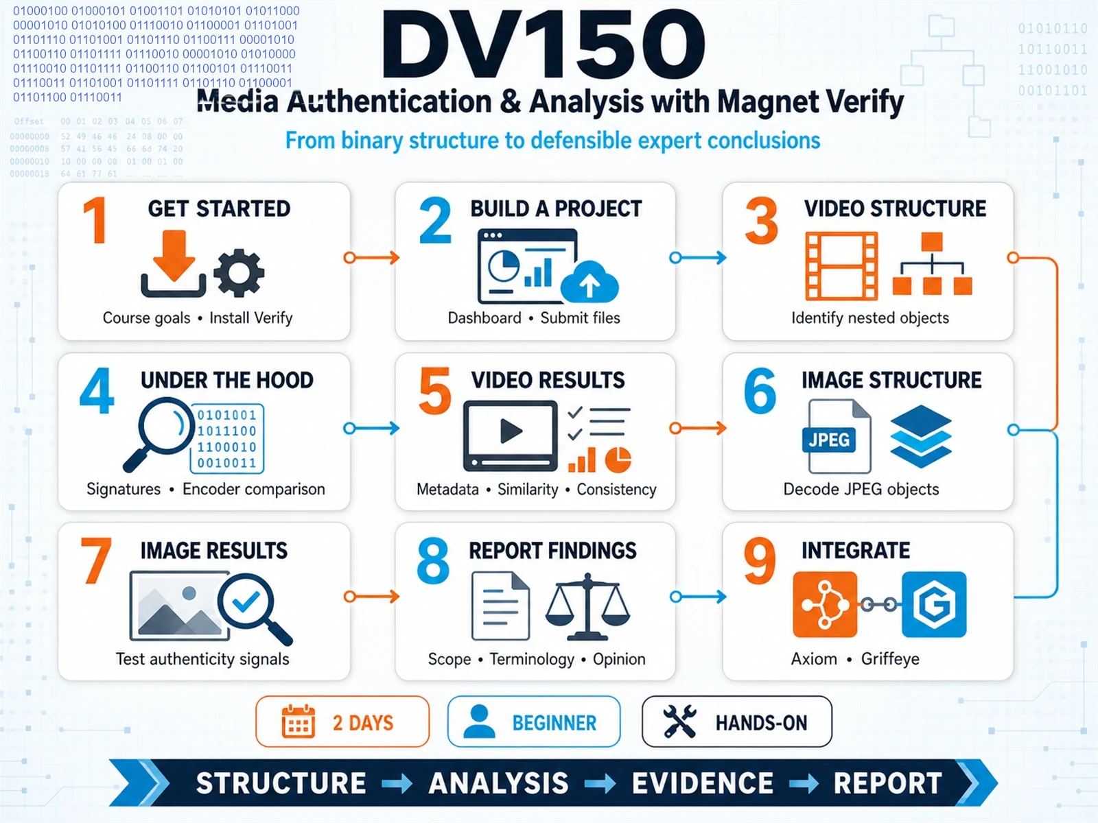 DV150 Infographic