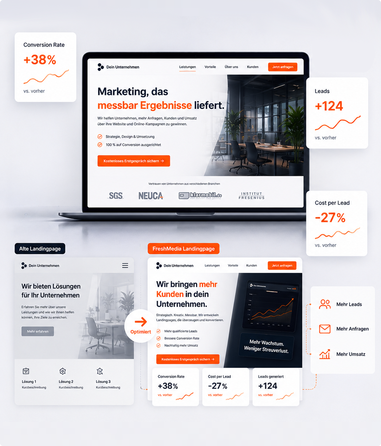 Landingpage-Vergleich zeigt 38% höhere Conversionrate, 27% niedrigere Kosten pro Lead und 124 mehr Leads.