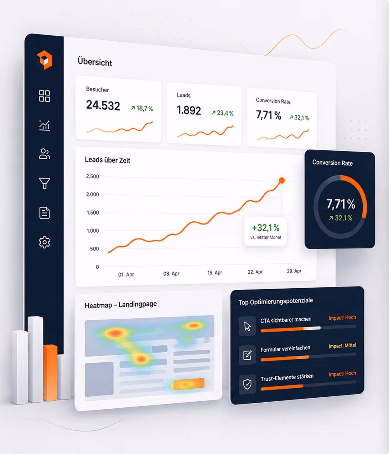 Dashboard zeigt Besucher, Leads, Conversion Rate und Heatmap mit Optimierungspotenzialen.