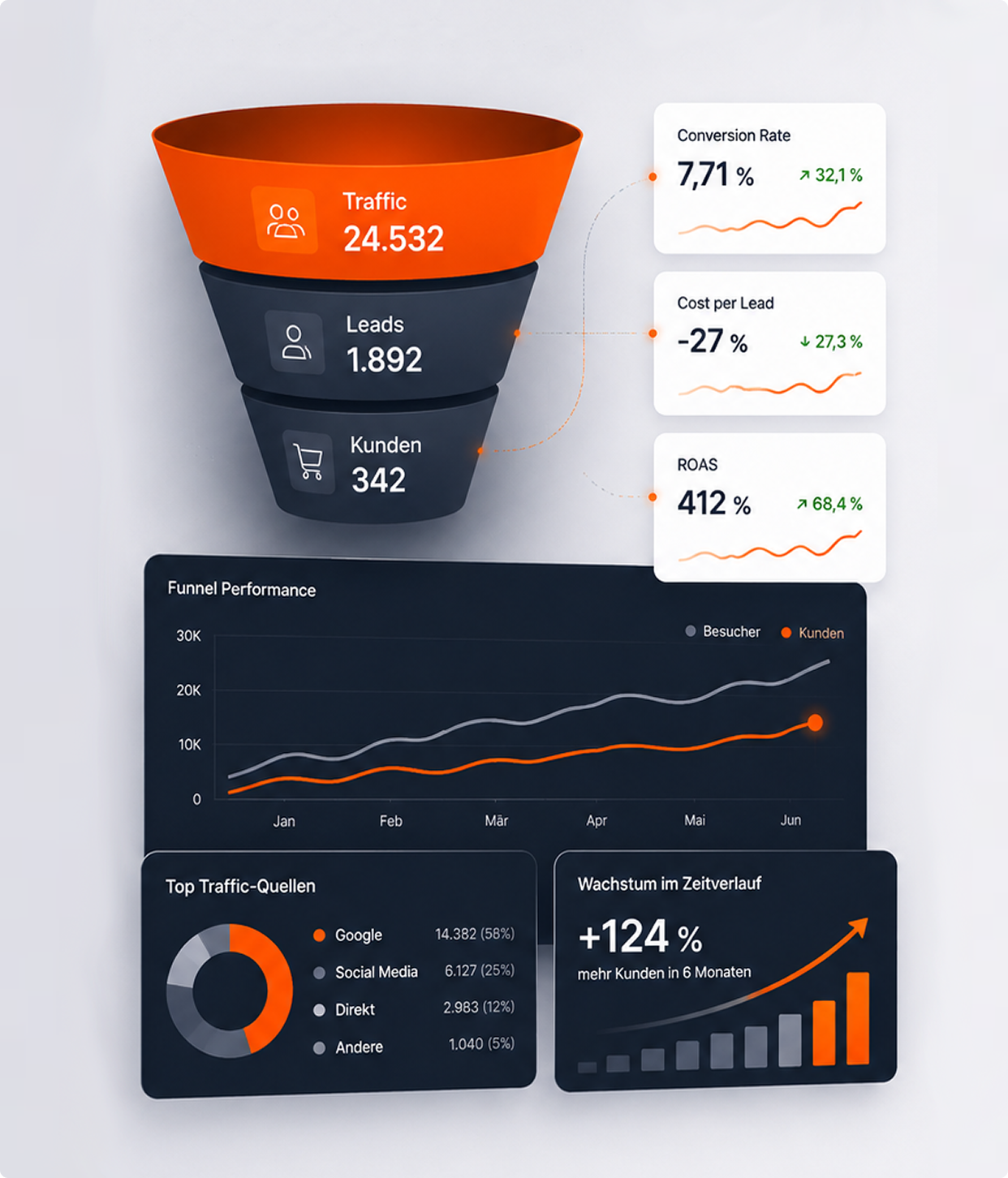 Marketing-Trichter zeigt Traffic, Leads und Kunden mit Leistungskennzahlen und Traffic-Quellen-Übersicht.