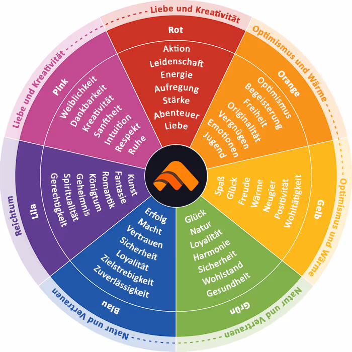 Marketingpsychologie der Farben: Die Bedeutung von Farbwahrnehmungen