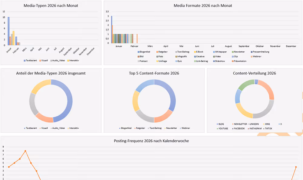 Screenshot 2: Dashboard der Redaktionsplan 2026 Excel-Vorlage mit KPI-Auswertung