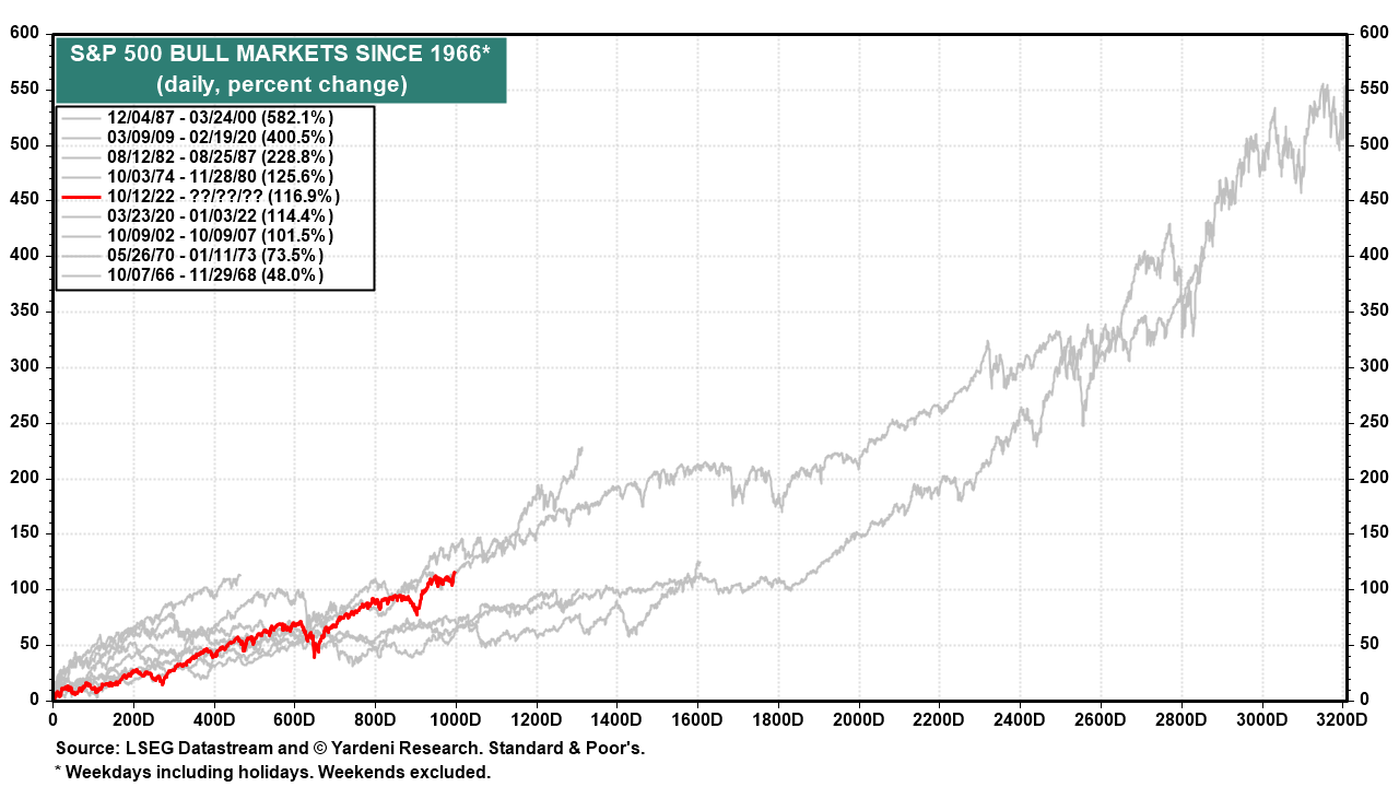 Chart of S&P 500 bull markets since 1966, showing the current bull market up 116.9% since October 2022, ranked fifth of eight
