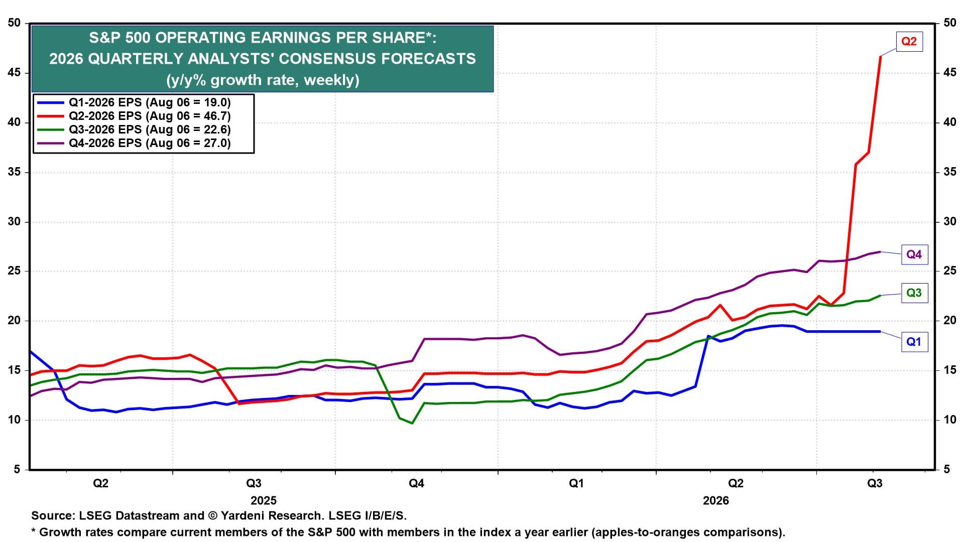 Chart of S&P 500 quarterly blended earnings growth rates for 2026, including Q2's 46.7% blended rate