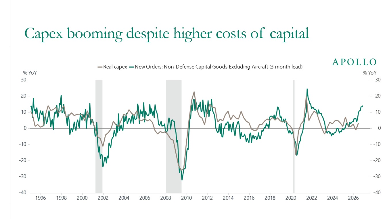 Capex booming despite higher costs of capital