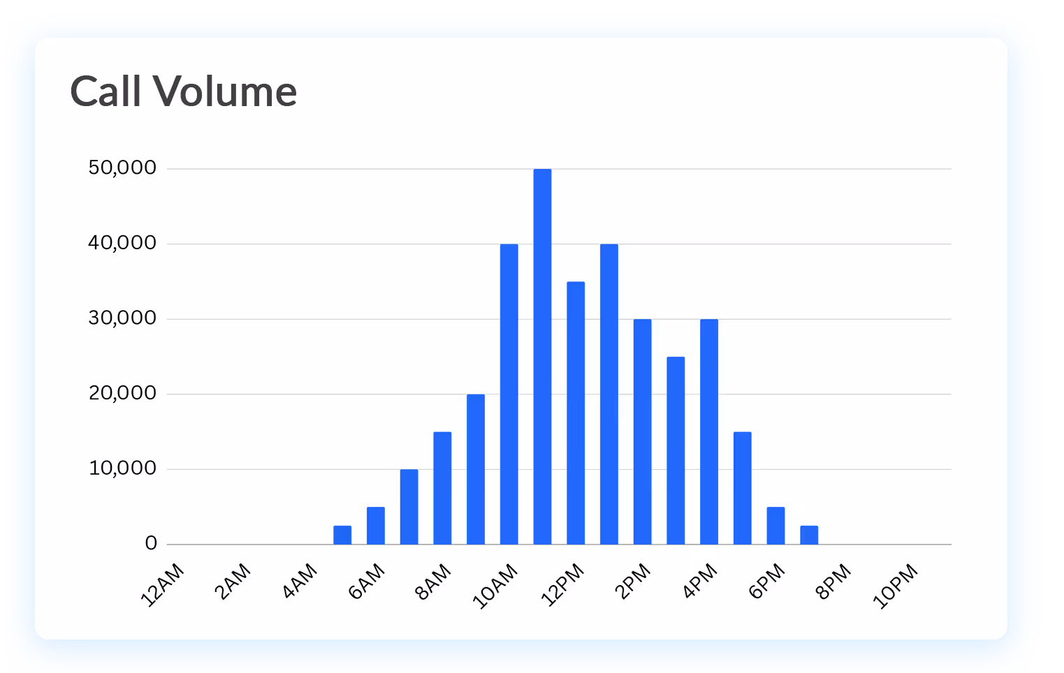 Call volume illustration