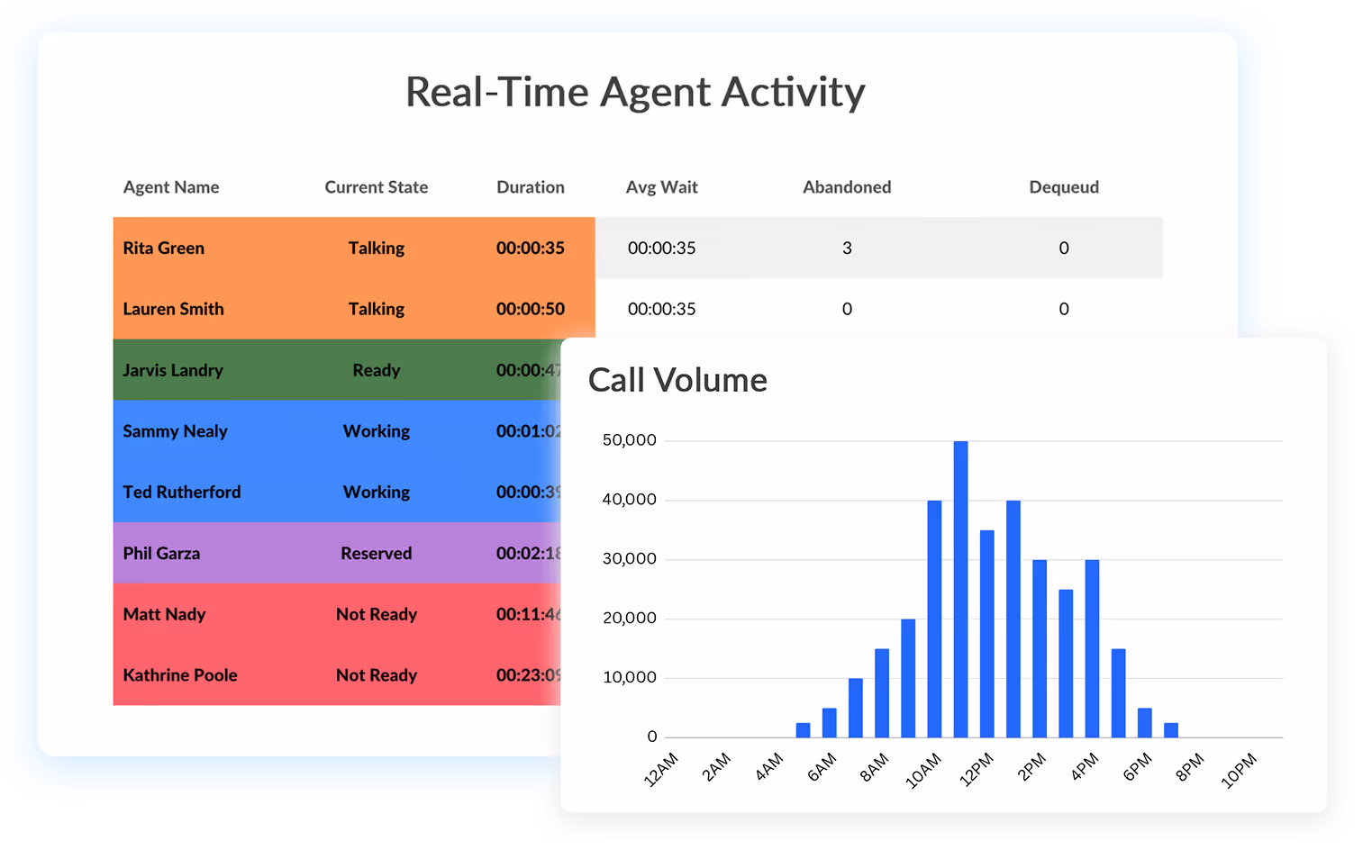 Real-time agent activity illustration