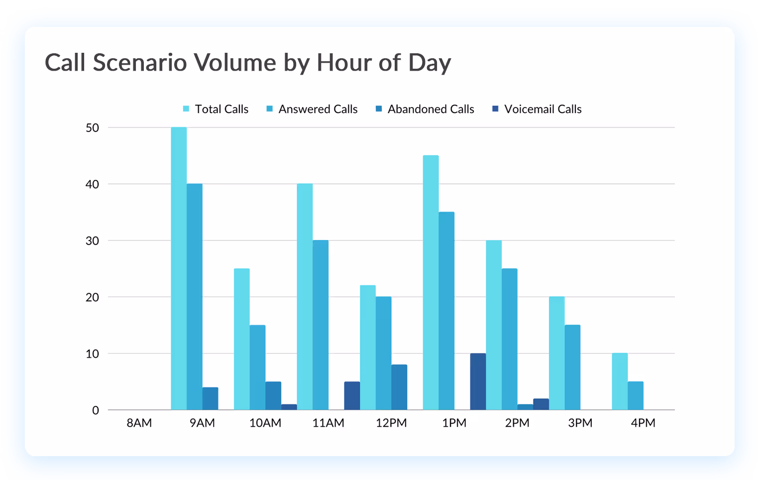 Call scenario volume by hour of day illustration