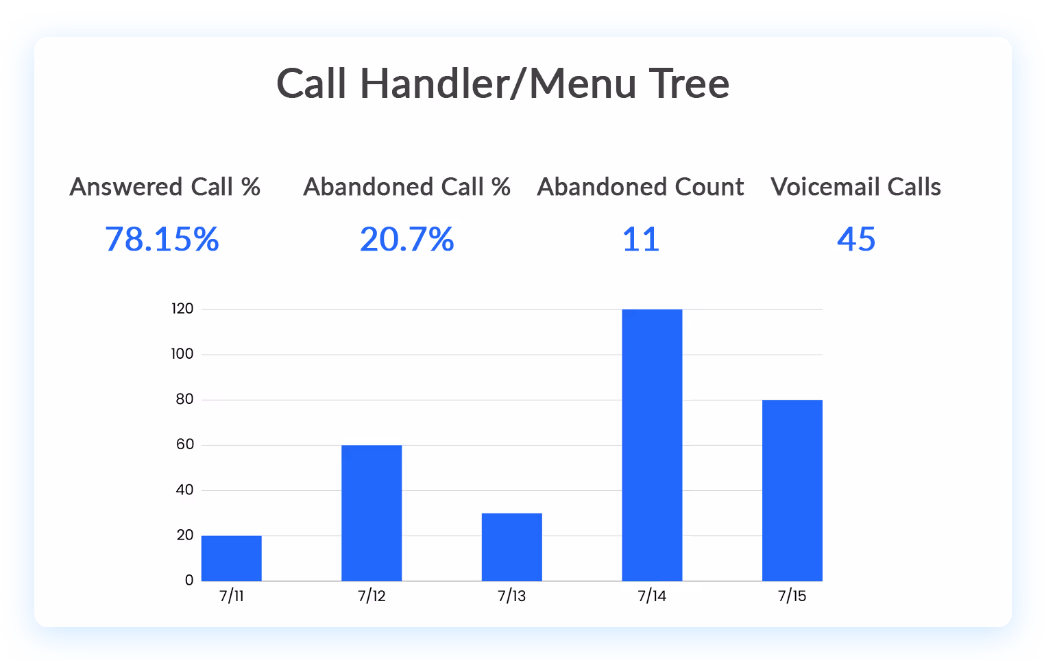 Call handler/menu tree illustration