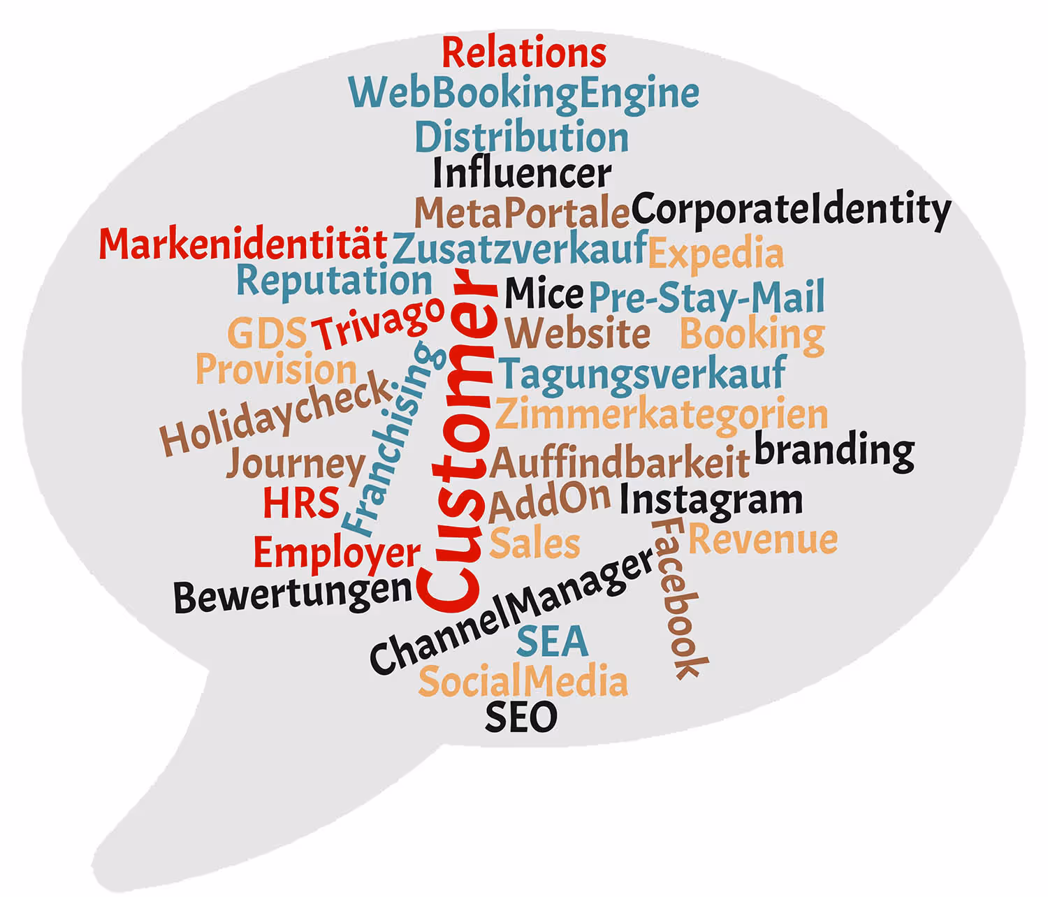 Eine Wortwolke zum Thema Marketing in Hotels. Sie verdeutlicht, wie aufwendig und umfangreich das Thema ist.