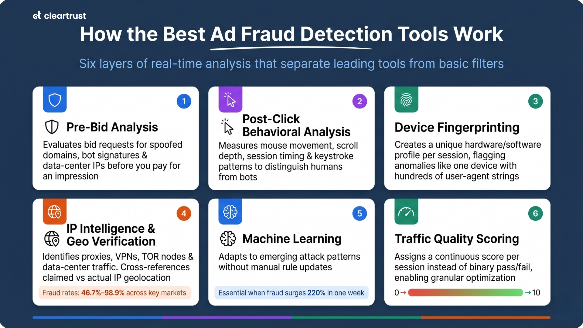 how the best ad fraud detection tools work