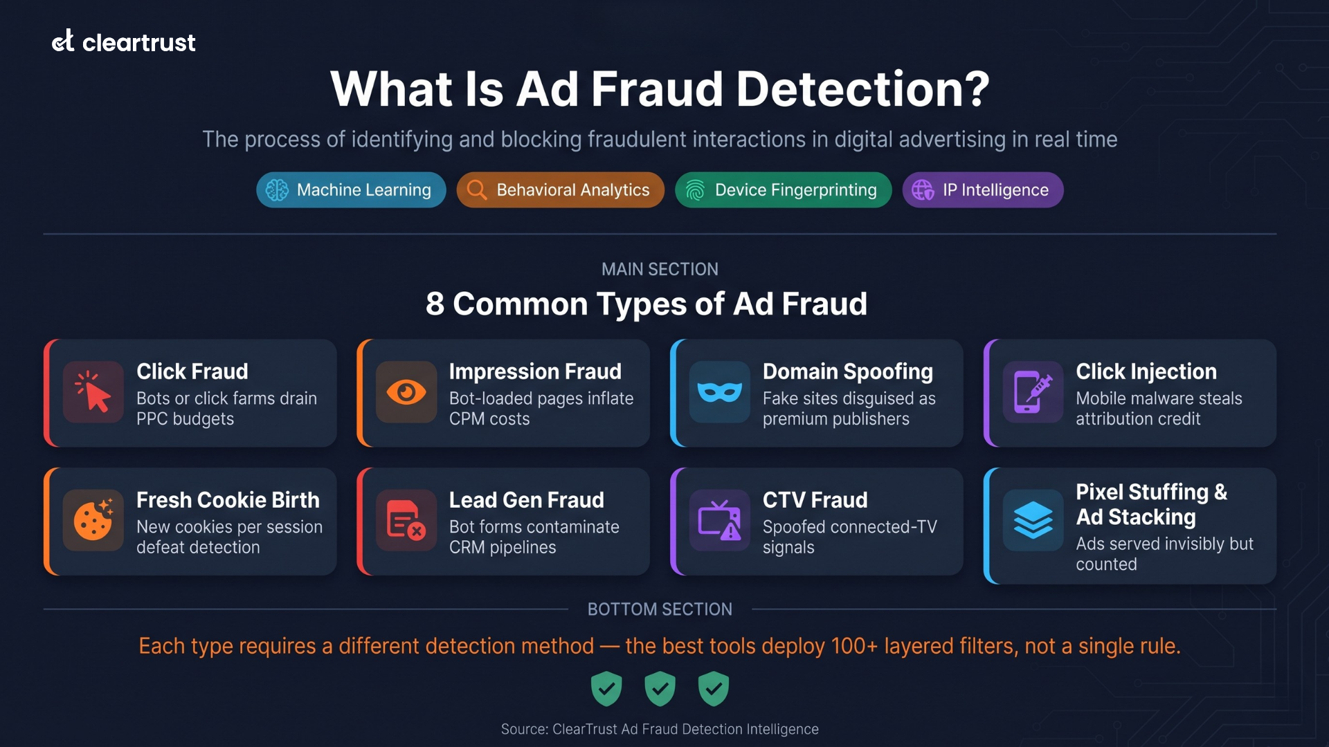 types of ad fraud in 2026