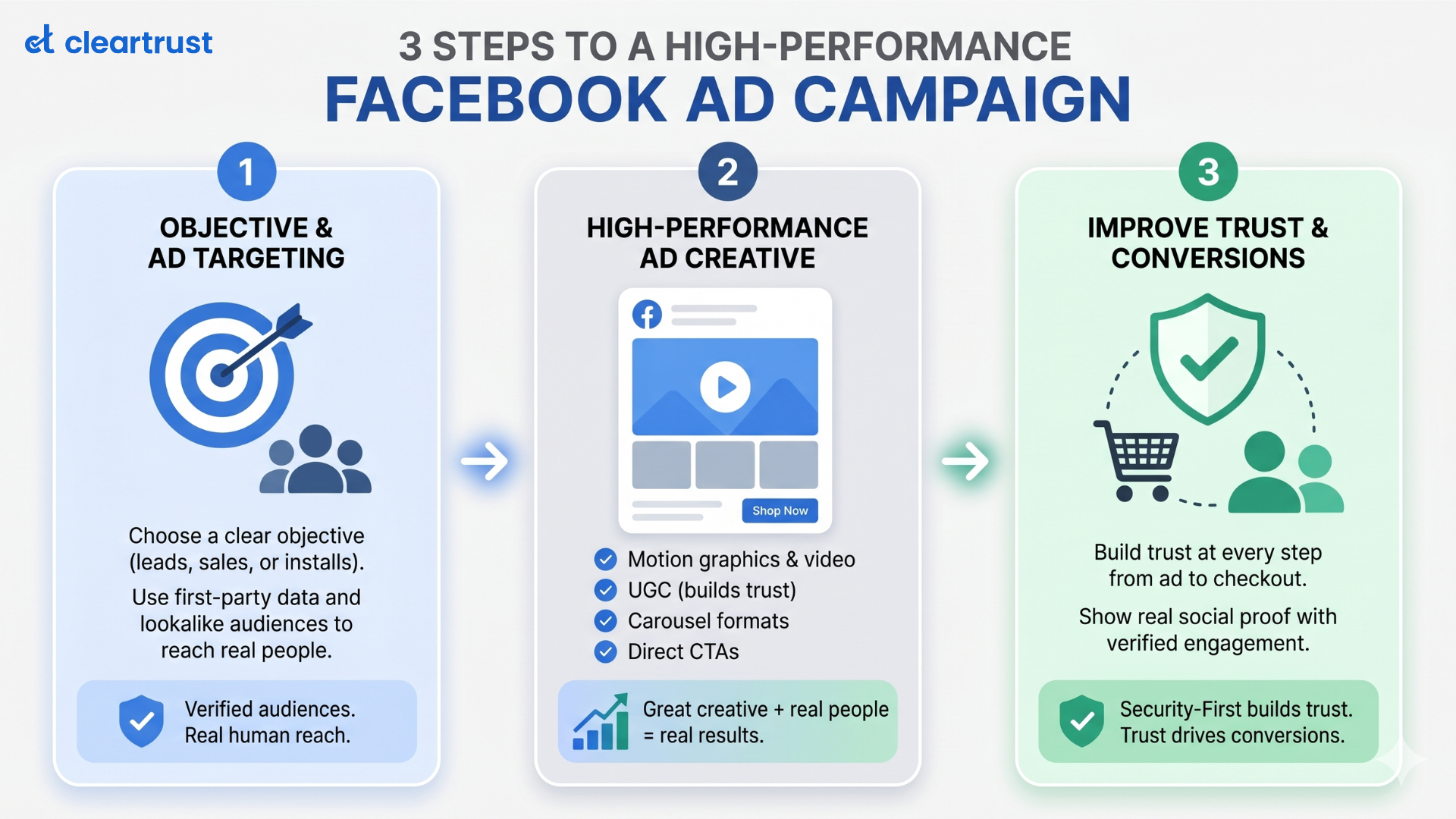 Infographic talking about 3 steps to a high performance facebook ad campaign